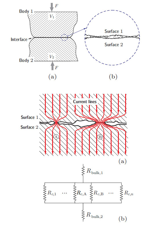 Surface roughness requires stronger tactile pressure to minimize contact electrical resistance and heat