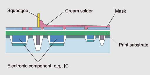 Solder Cream Distribution Mechanism