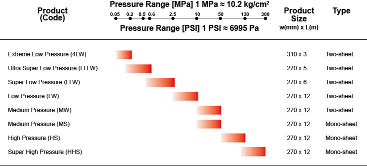 Pressure Ranges